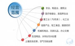 注冊香港公司如何填寫和變更業(yè)務性質(zhì)？