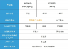 注意！歐洲電子商務增值稅法規7月1生效 ，亞馬遜賣家要做什么？